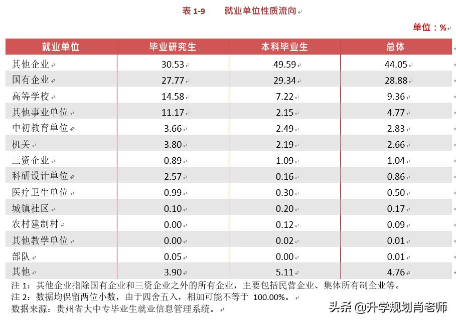 贵州第一高校贵州大学2020就业，本科读研率仅17%，211大学垫底