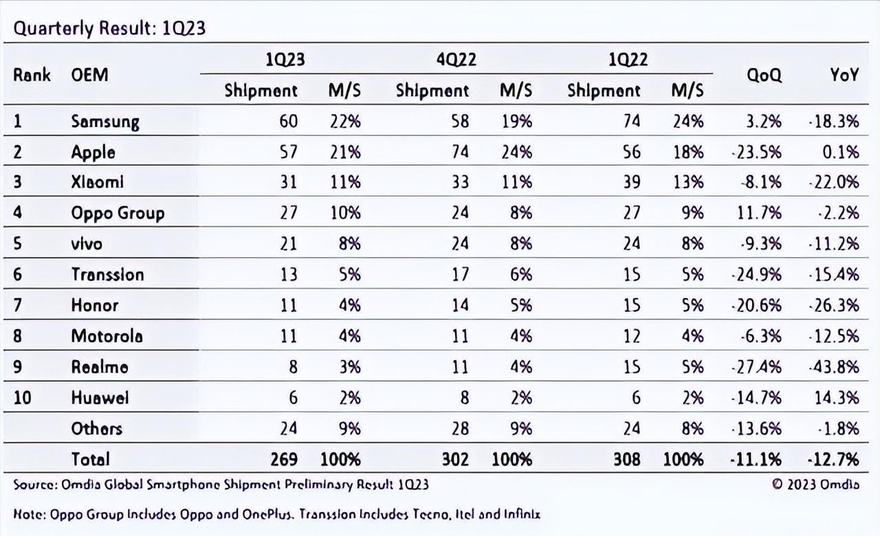 华为手机销量2022全球排行,全球手机销量排行苹果华为