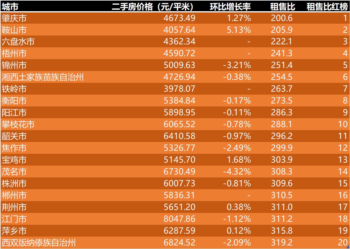 11月全国二手房价排行榜,4月份全国二手房价排行