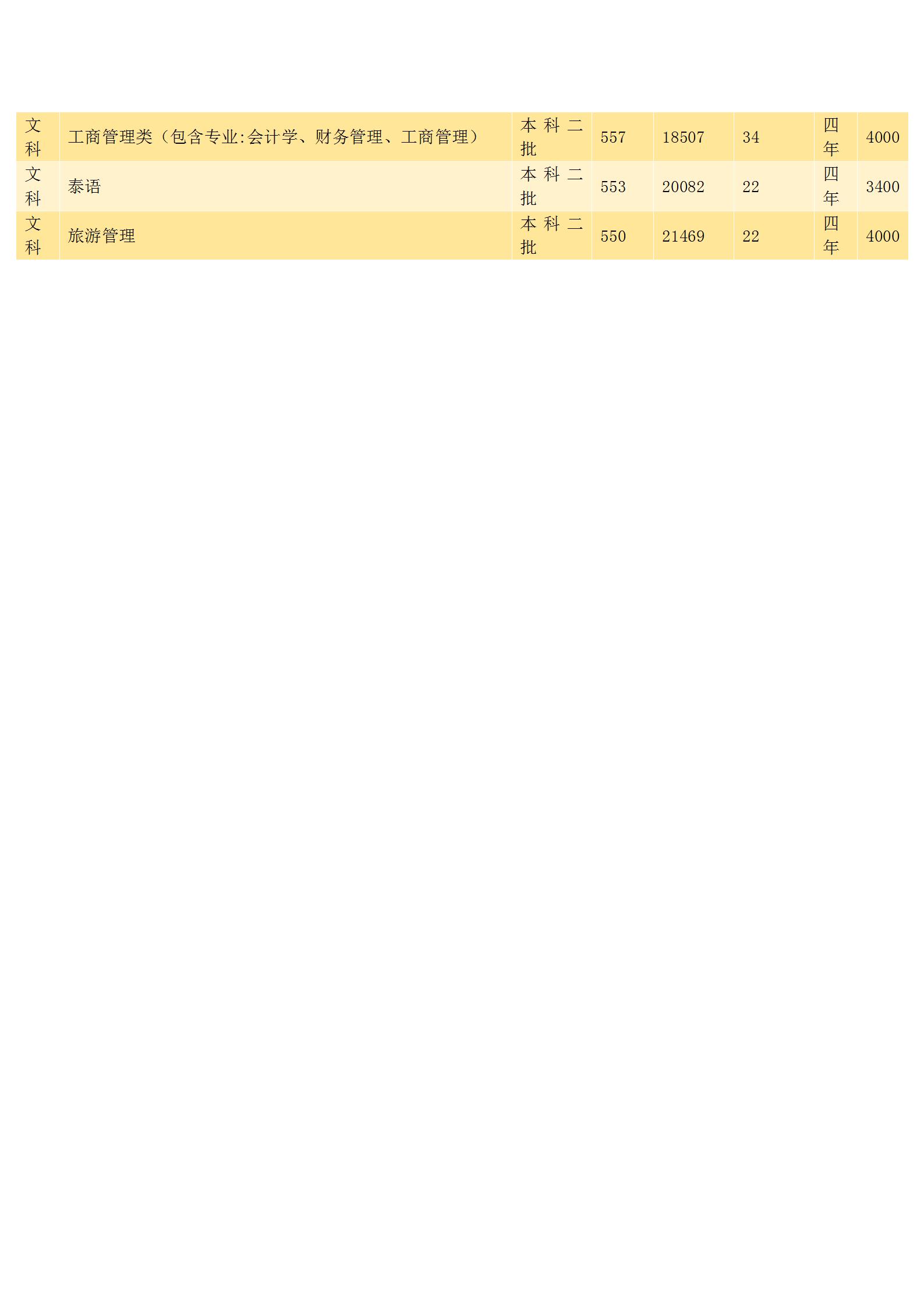 玉溪师范学院2022录取分数线,玉溪师范学院美术生录取分数线