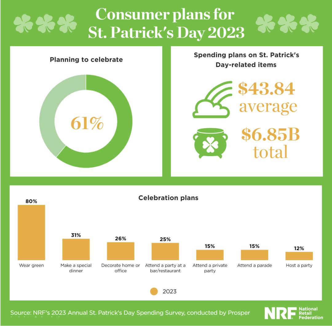 全球7亿人庆祝的“绿帽节”，节庆经济与文化认同的双赢典范