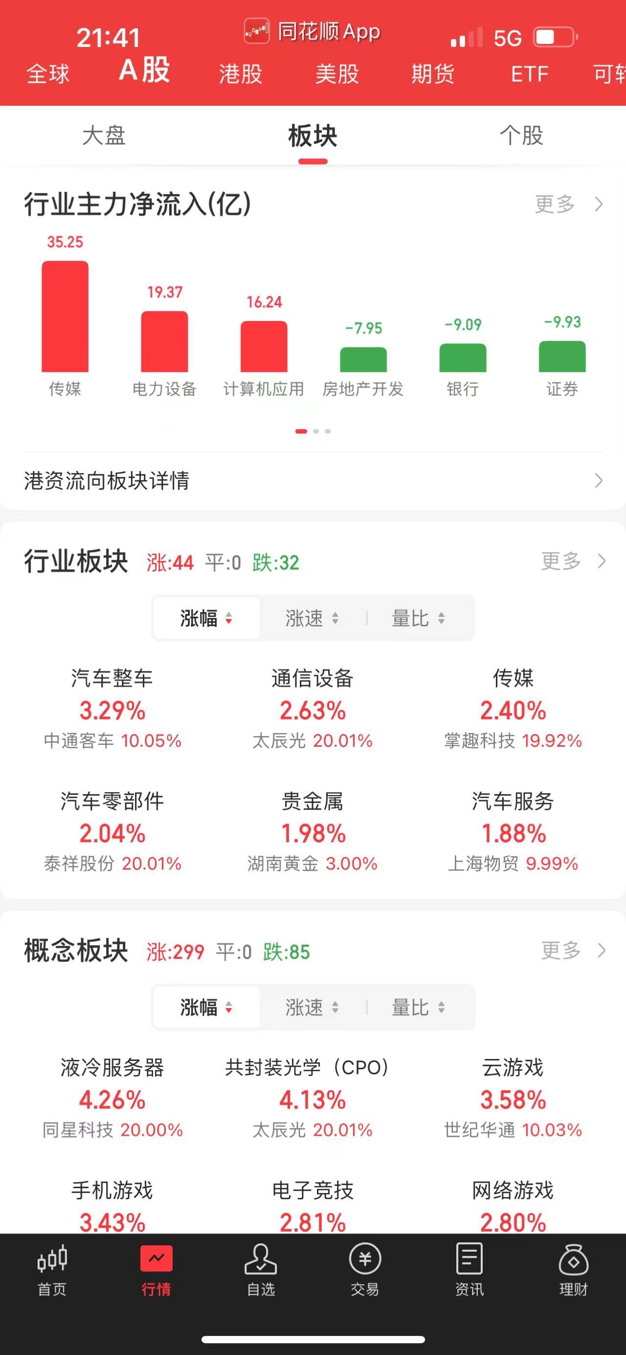 三大指数集体收跌ai概念逆势走强,股市收盘收评a股现反弹趋势