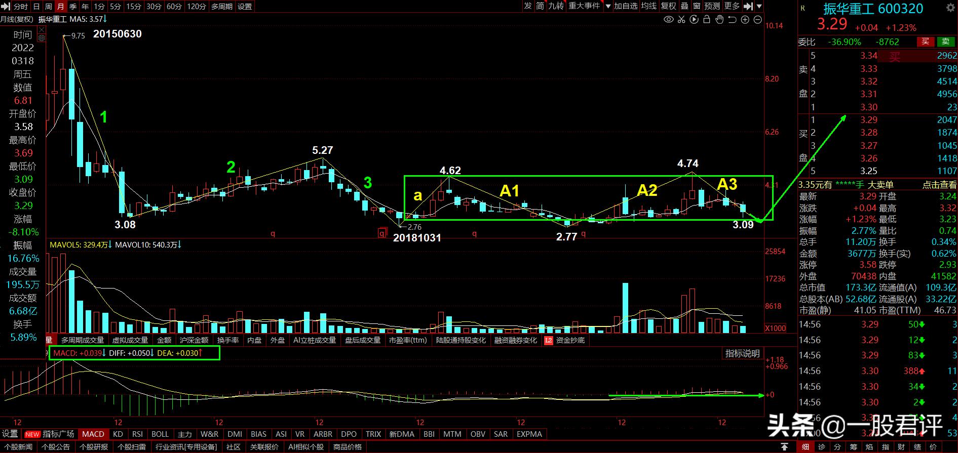 600320振华重工历史最高价,振华重工股票的技术分析