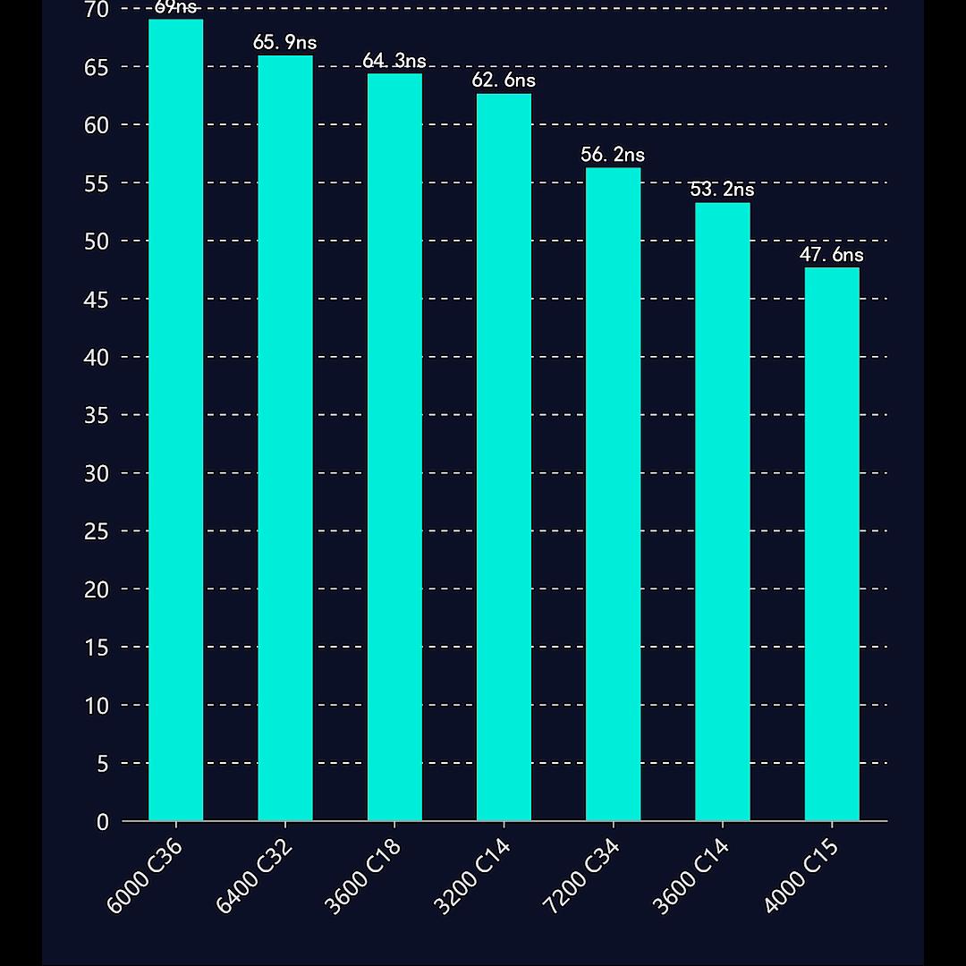 d4跟d5内存如何选择,d5内存和d4性能差距大吗