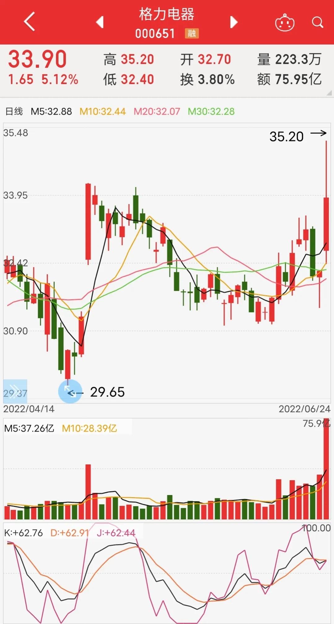 格力电器分红还值得买入吗,格力电器股票逢低买入