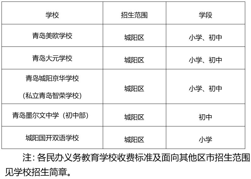 23年城阳中小学招生政策,青岛市城阳区教育局入学条件通知