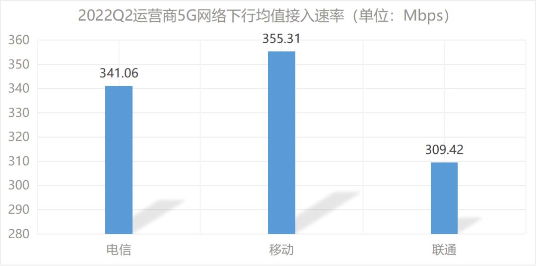 网速最快是什么运营商,5g哪个运营商网速最快最稳定