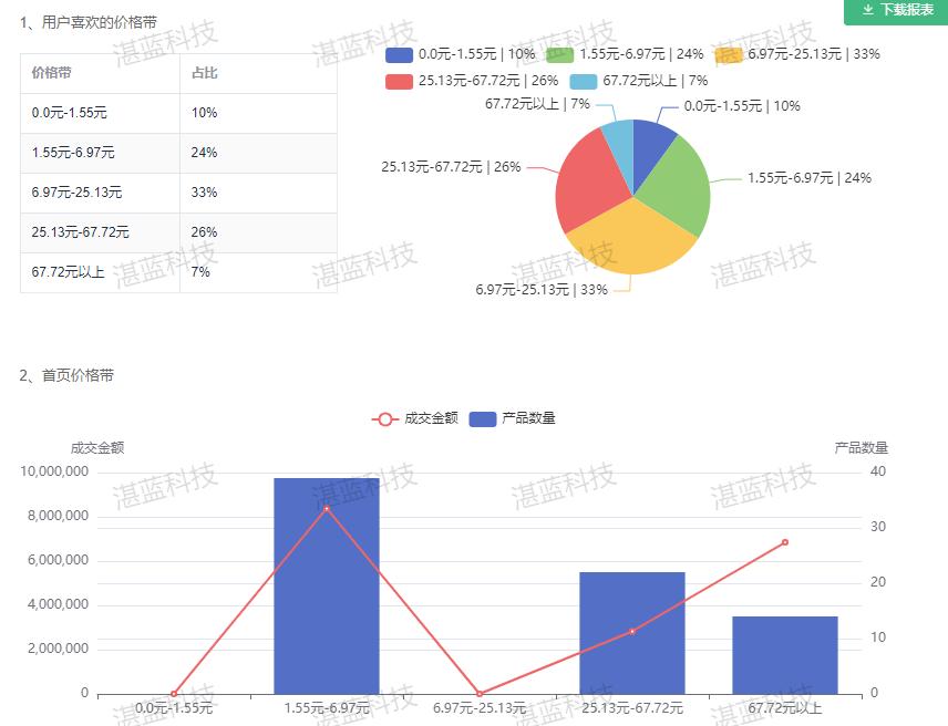 运营必备！轻量化数据分析工具小蓝助手，数据赋能1688商家