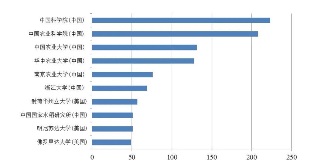 全球农业研究前沿解读,基因编辑技术在农业上的展望