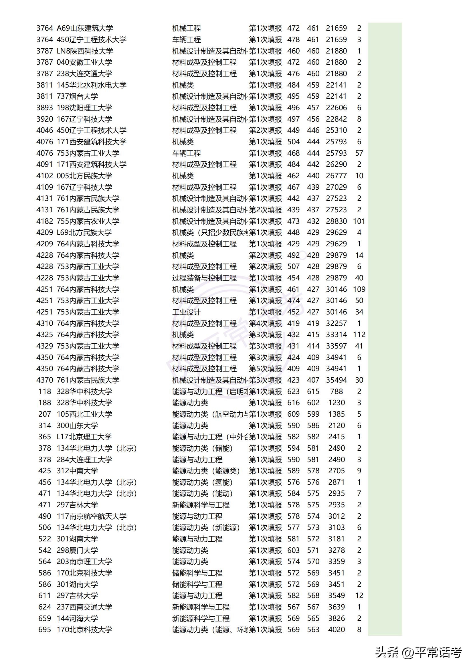 最近几年热门理科生专业排位,西北政法大学2023专业录取分数线