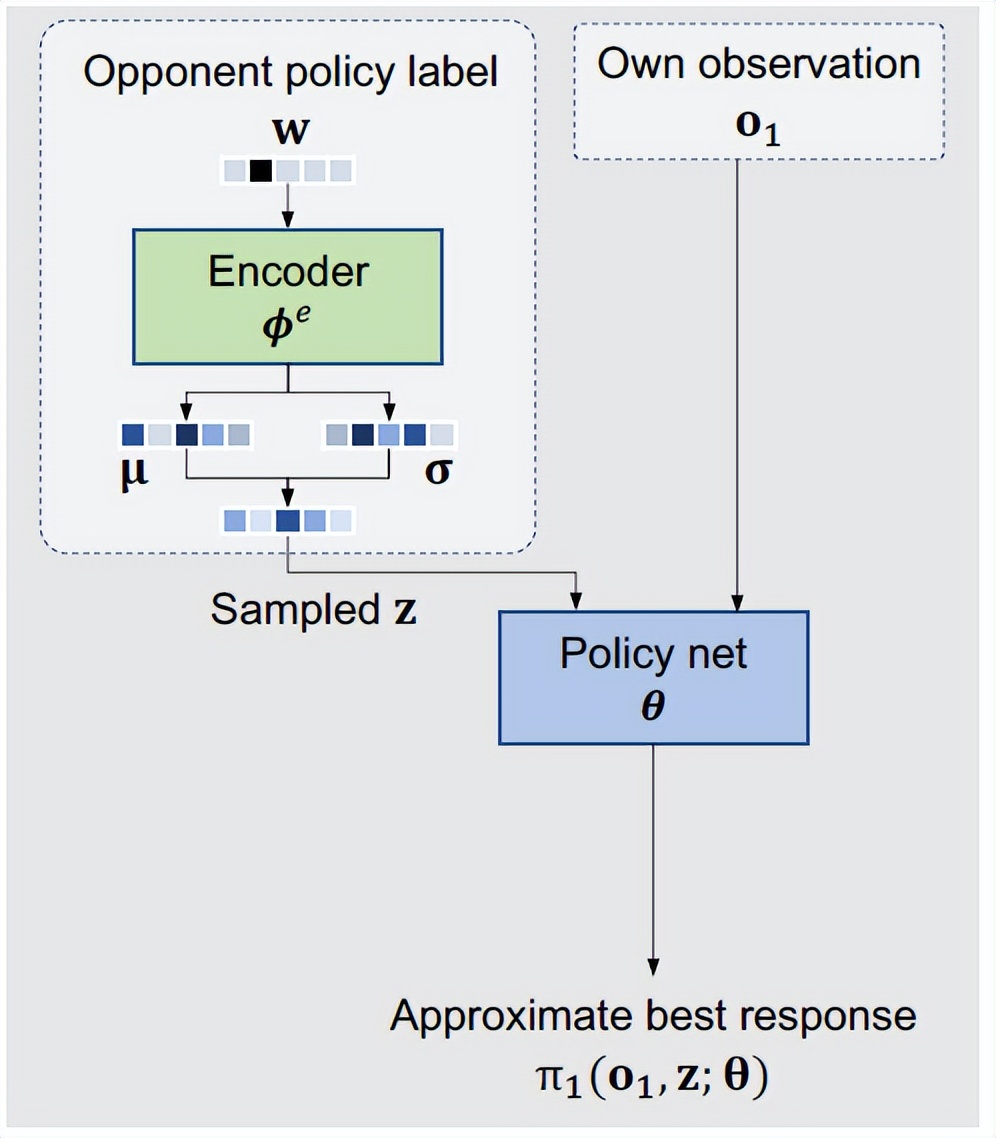 游戏ai建模,游戏ai人工智能架构模型