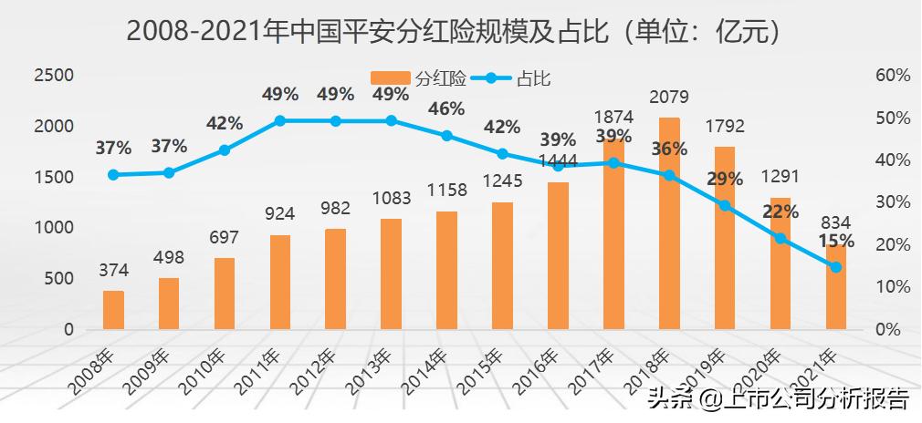 中国平安投资价值分析2021,中国平安投资价值研究