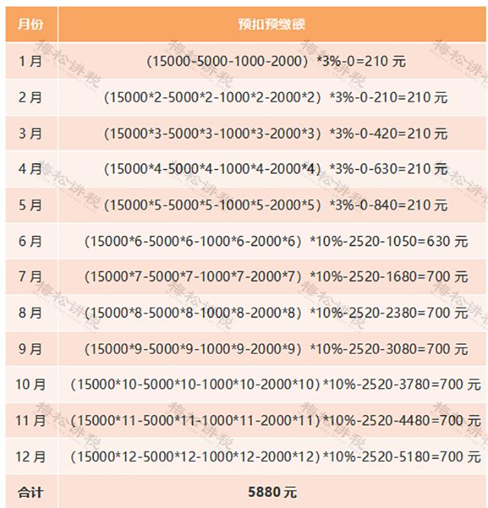 个人所得税类型9种计算案例,个人所得税抵扣6项表