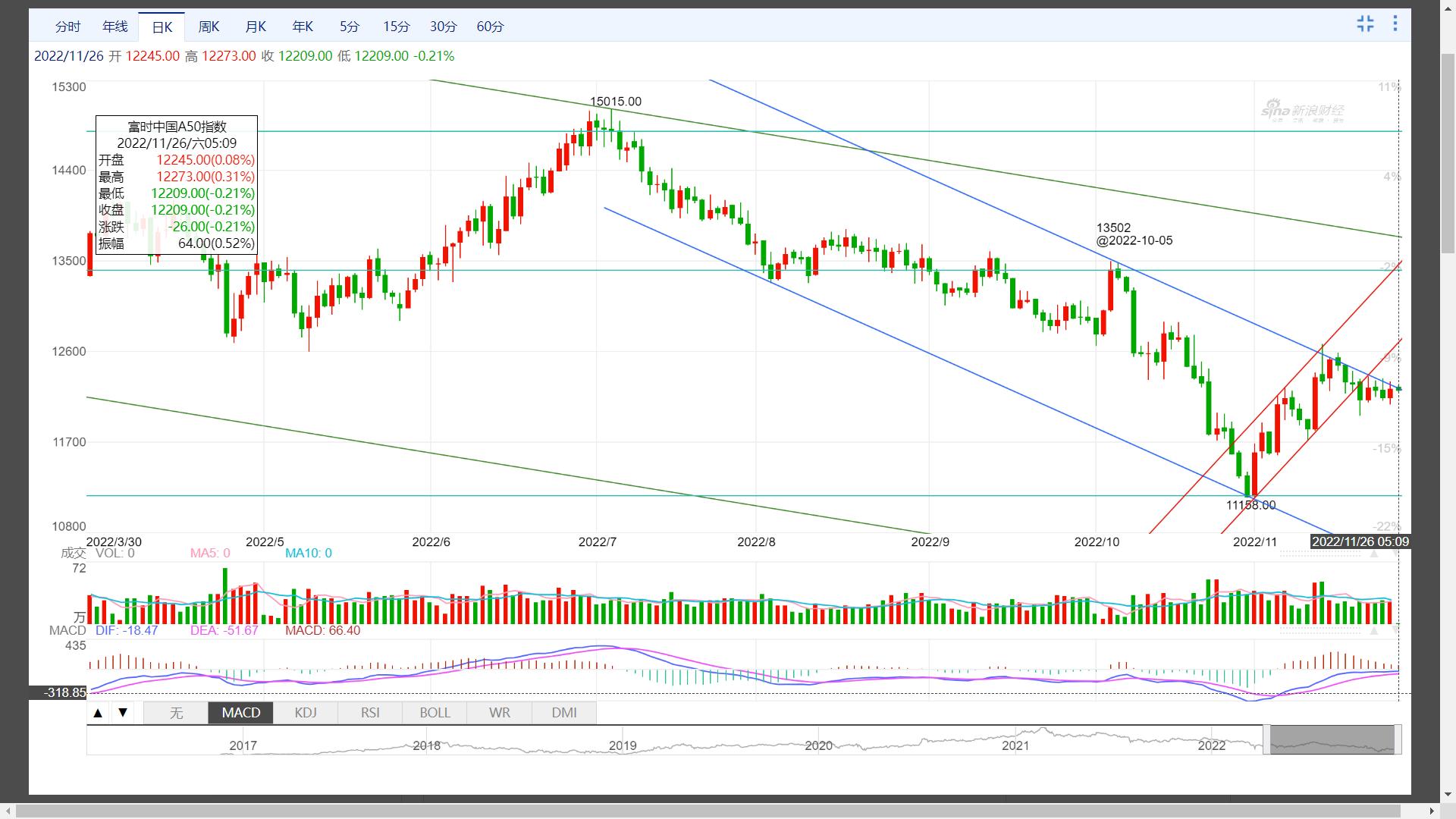 富时a50均线走势分析,富时中国a50对大盘的影响