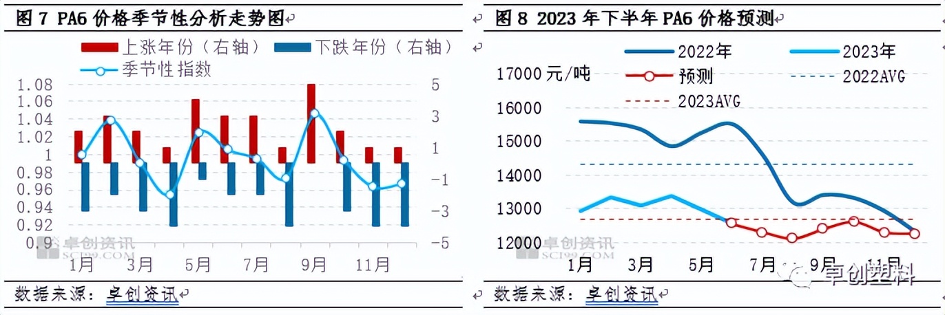 pa6市场预测,pa6市场高位坚挺