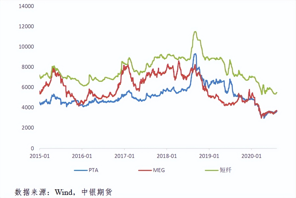 期货短纤价格影响,短纤期货交易条件