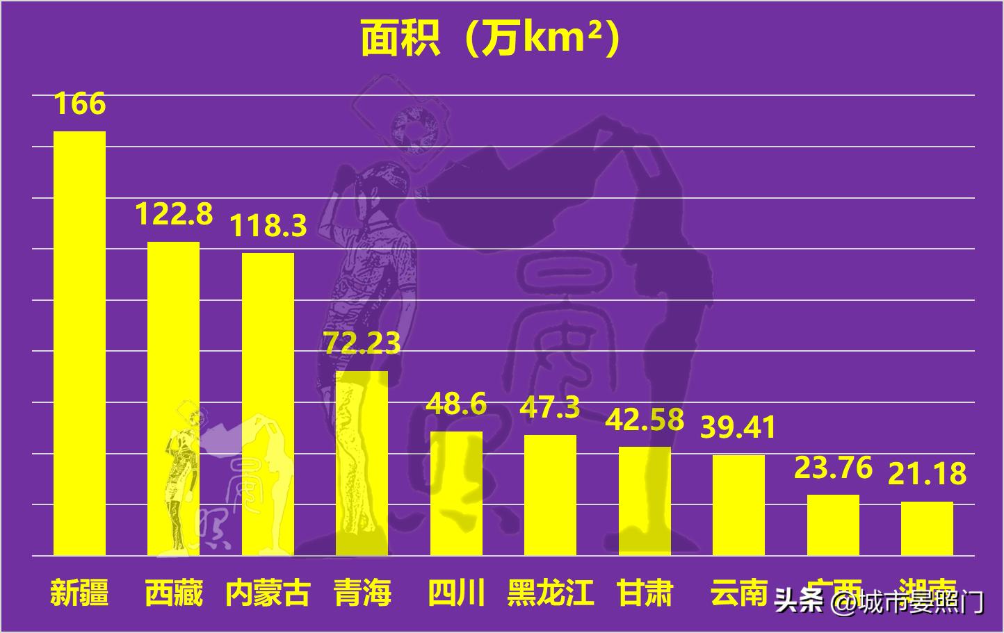 各省面积最大的市面积排名,全国各省自治区面积和人口是多少