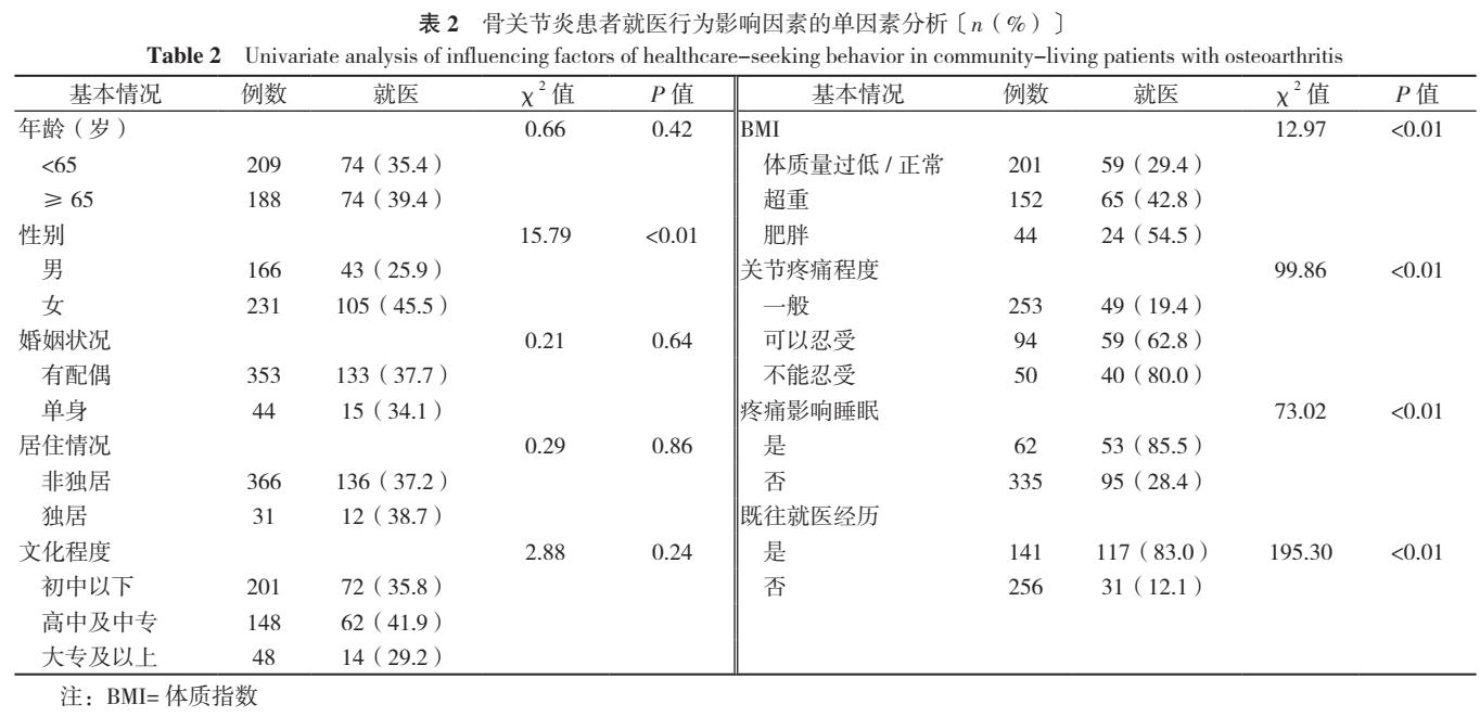 骨关节炎的认知,骨关节炎患者表现