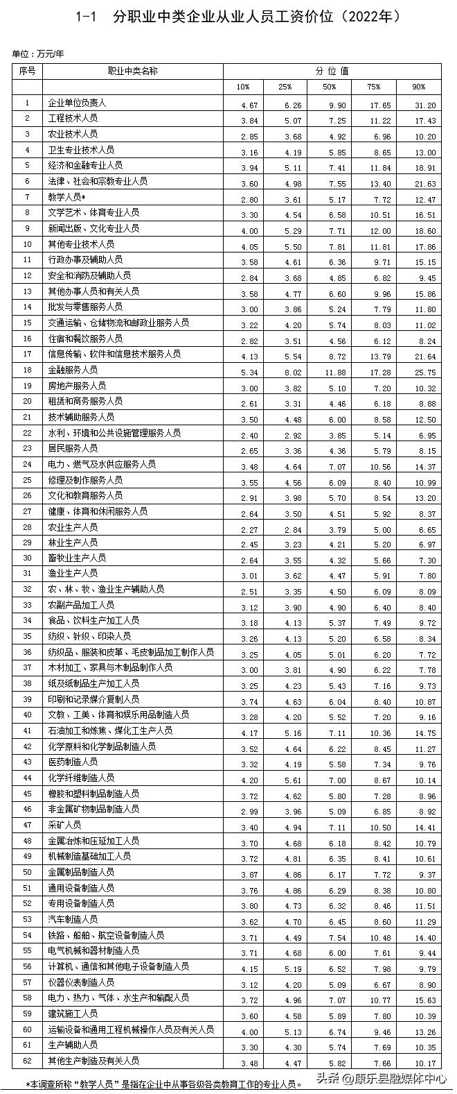 分岗位等级企业人员工资价位表,川渝地区最新工资价位表