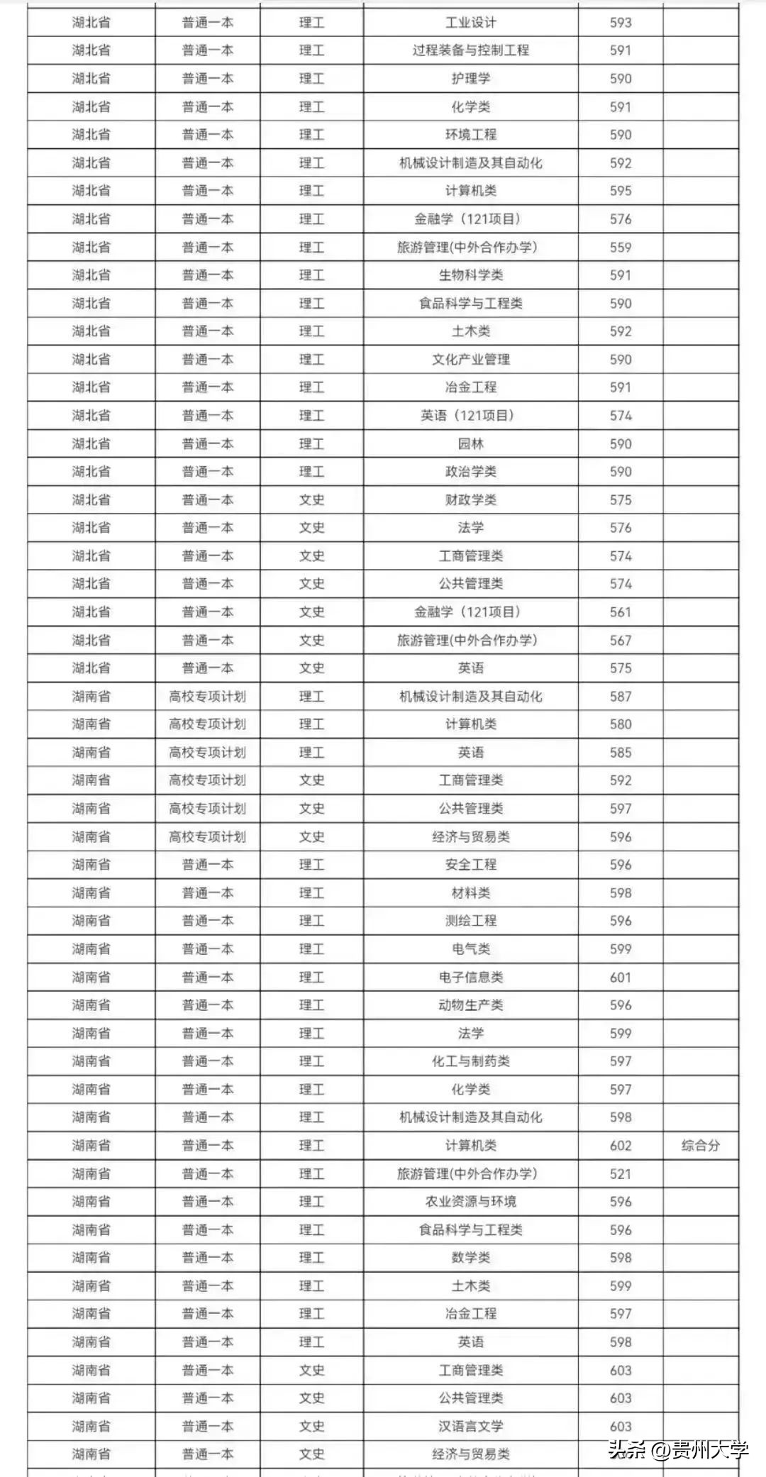 多少分可以上贵州大学,贵州大学519分