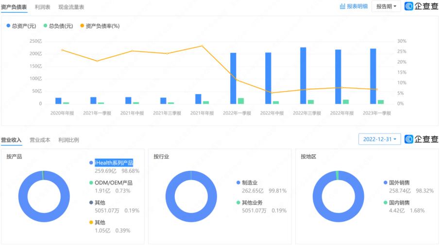 新冠病毒检测剂赚多少亿,新冠检测业务收入翻番