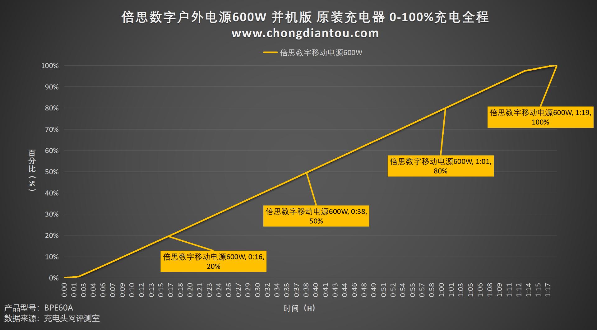 数字并机技术，600W输出也能搞定火锅，倍思数字户外电源怎么做？