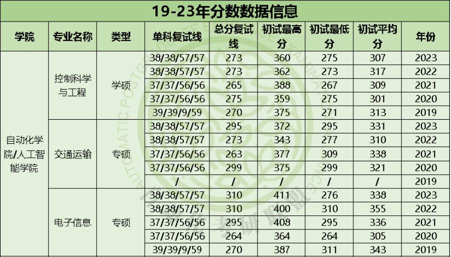 录取难度低!24届重庆邮电大学自动化考研院校分析!