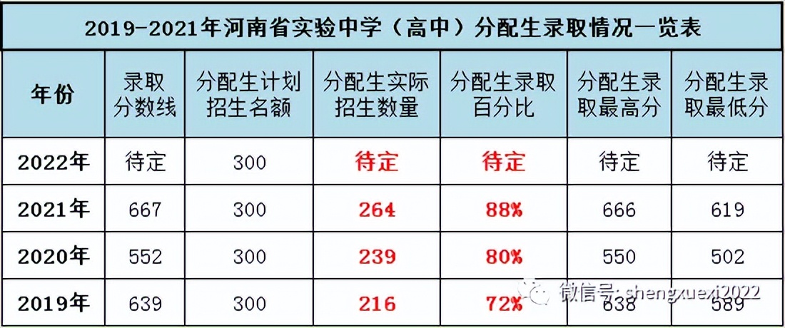 郑州分配生名额河南省实验中学,郑州有分配生名额的初中有哪些