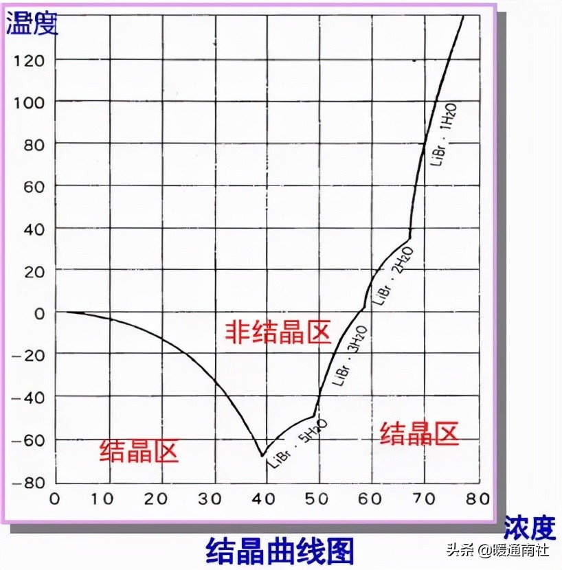 蒸汽溴化锂冷水机组压力,蒸汽型溴化锂机组制冷原理讲解