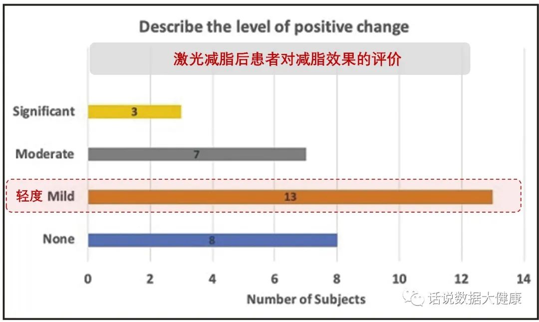 激光减脂，又一个明星医美产品，效果如何？