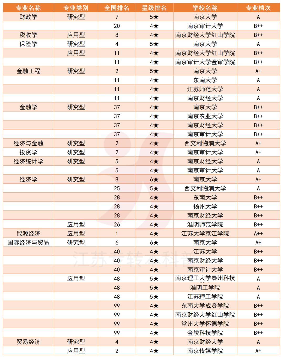校友会2022年江苏省大学一流专业排名，这些转本院校真的香