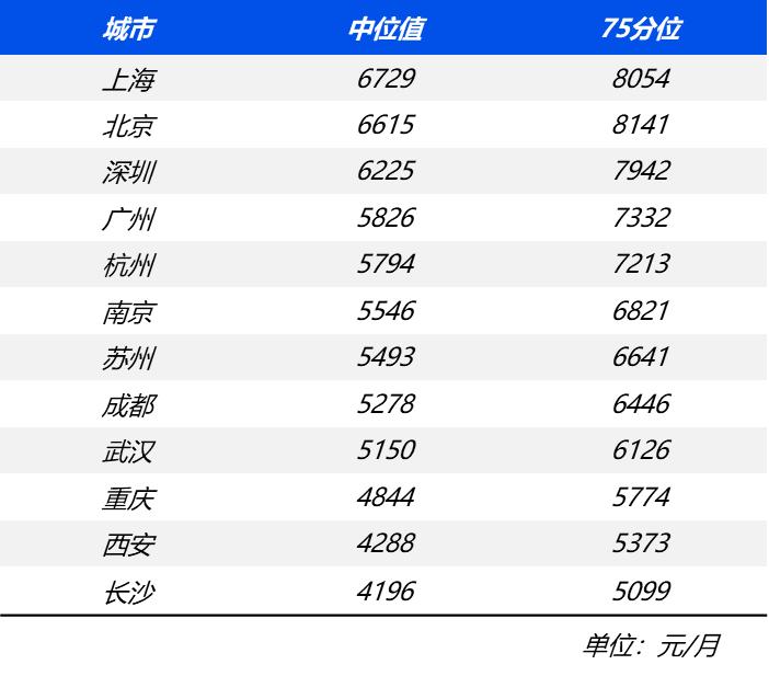深圳平均月薪10605元,深圳平均工资1万的占比