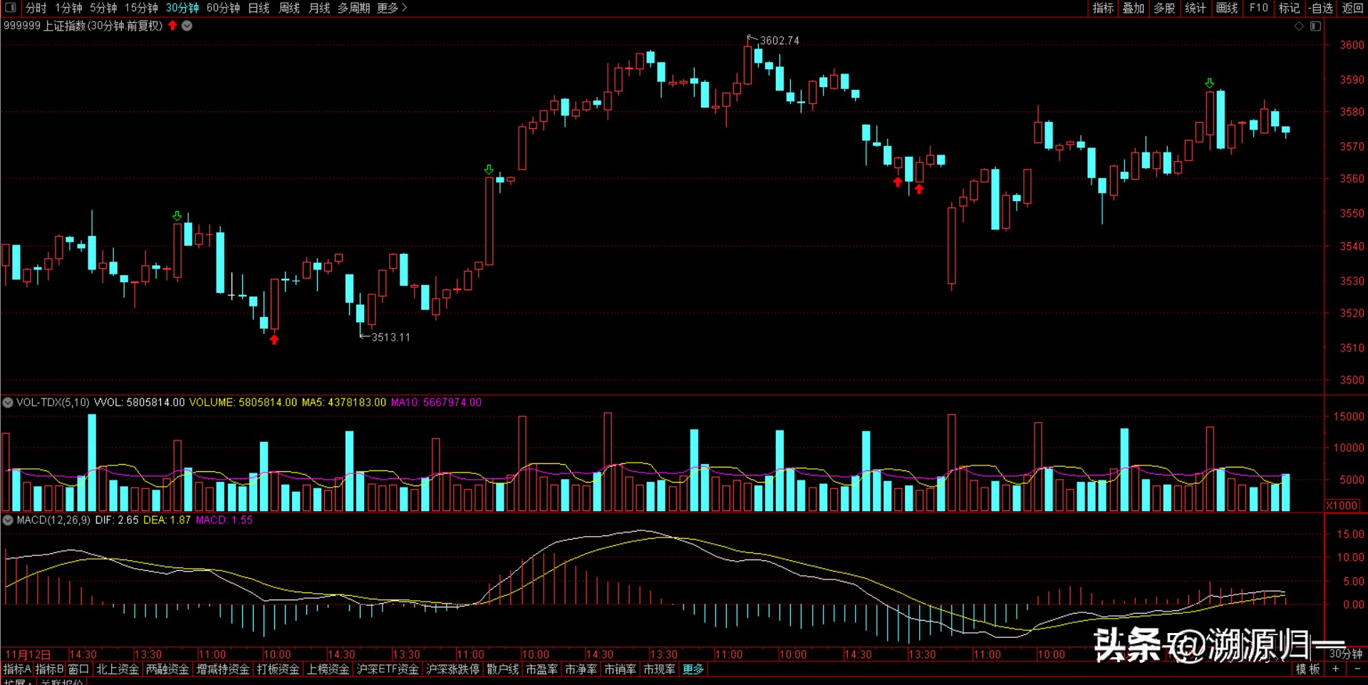 股指期货周五行情分析,大盘短线反弹区间震荡行情延续
