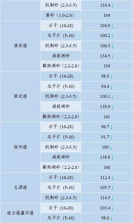 砂石骨料价格,2022年砂石价格