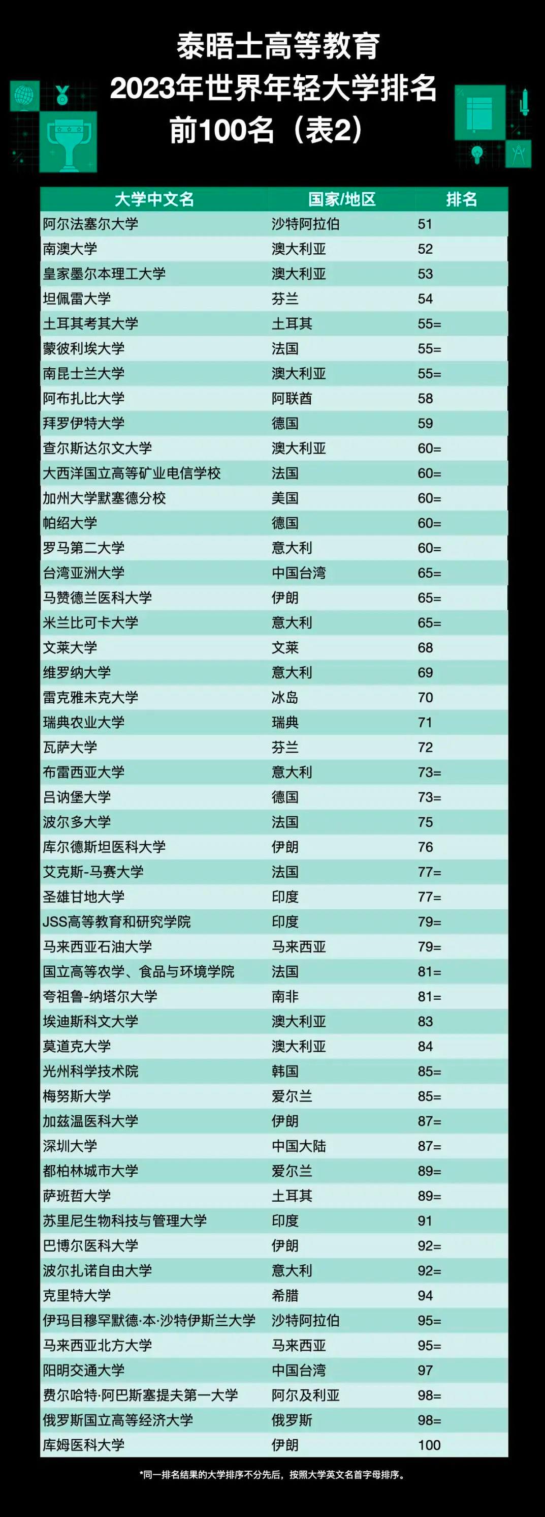 the2019全球大学声誉排名,the亚洲大学排名2020名单