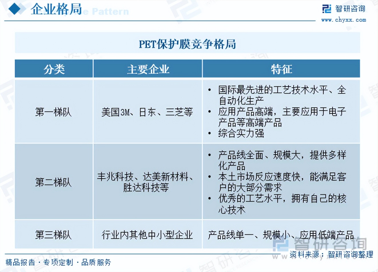 智研咨询权威吗,2023年保护膜行业发展趋势
