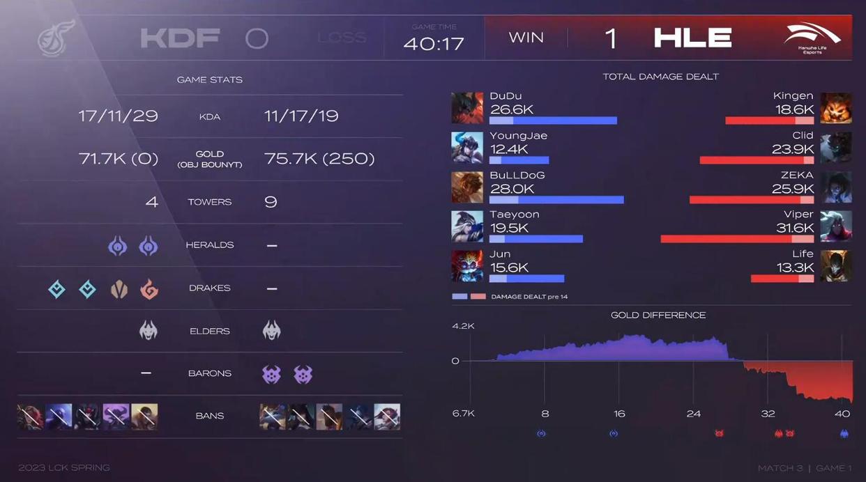 lck夏决gen零封t1夺冠新英雄,lck下赛季三只银河战舰