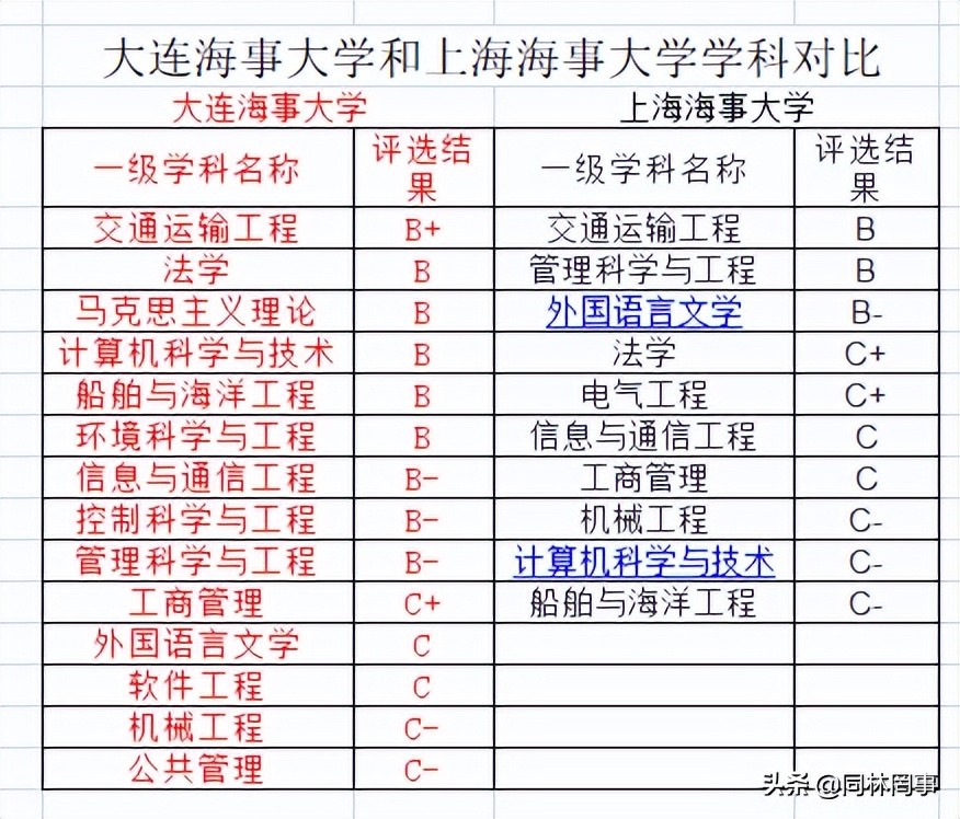 大连海事大学是否双一流大学,大连海事大学是进步还是退步