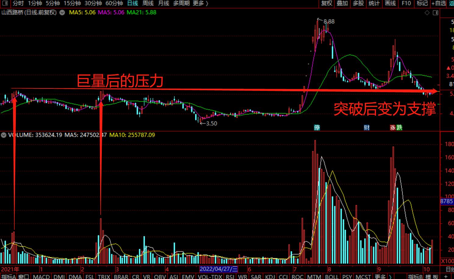 成交量放量缩量怎么看,成交量缩量和放量红柱绿柱