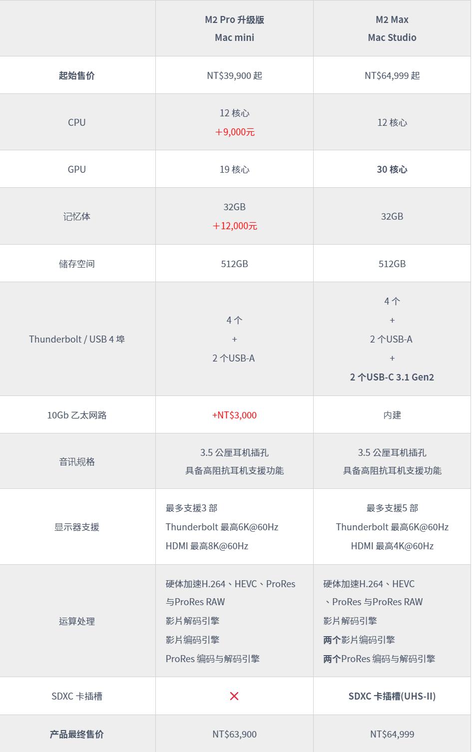m2pro和macstudio,macstudio和macminim2pro对比