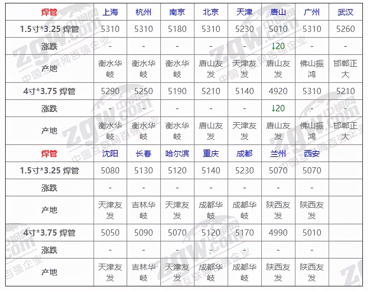 1月5日全国钢材价格实时汇总,1月5日全国钢材实时价格