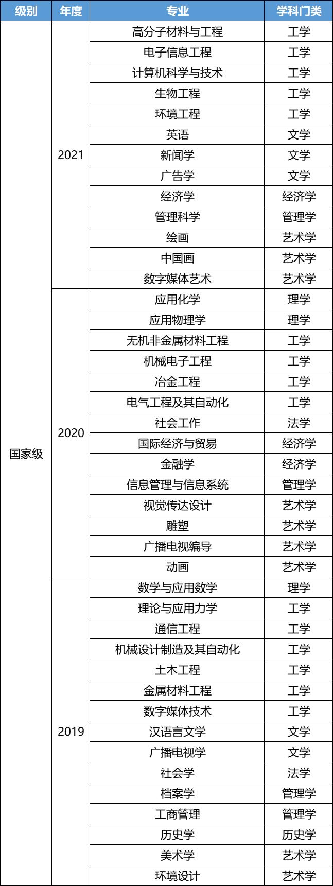 官宣!教育部最新通知:上海大学25个专业入选一流本科专业建设点!