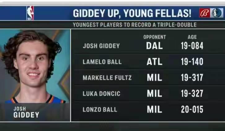 最年轻的三双先生是谁,最年轻的三双先生在哪个队