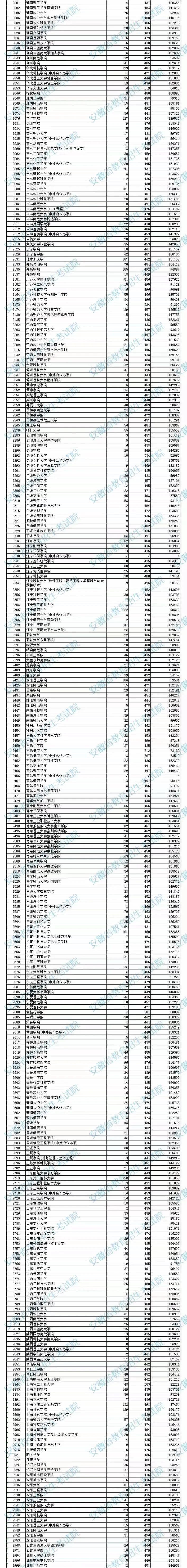 2019年安徽文科二本各院校投档线,安徽第二批本科院校及投档分数线