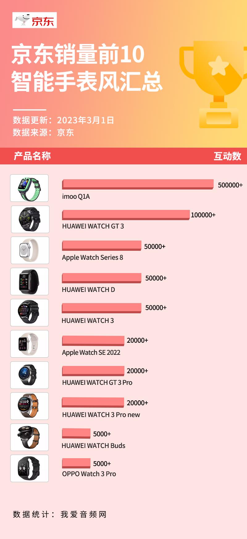 2021京东销量前十名产品排行榜,京东销量前十名公布