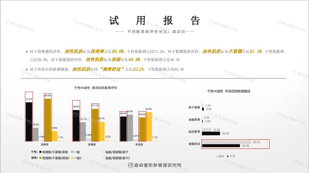 洗面奶测评良心,200支洗面奶测评