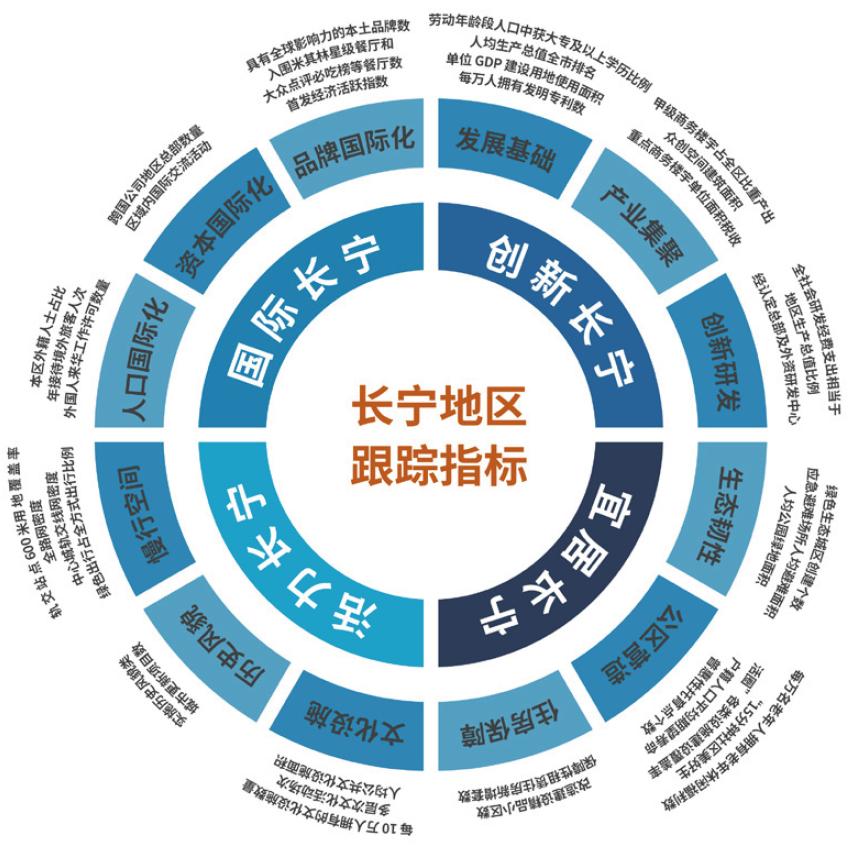 长宁城市更新项目,长宁区国际精品城区建设