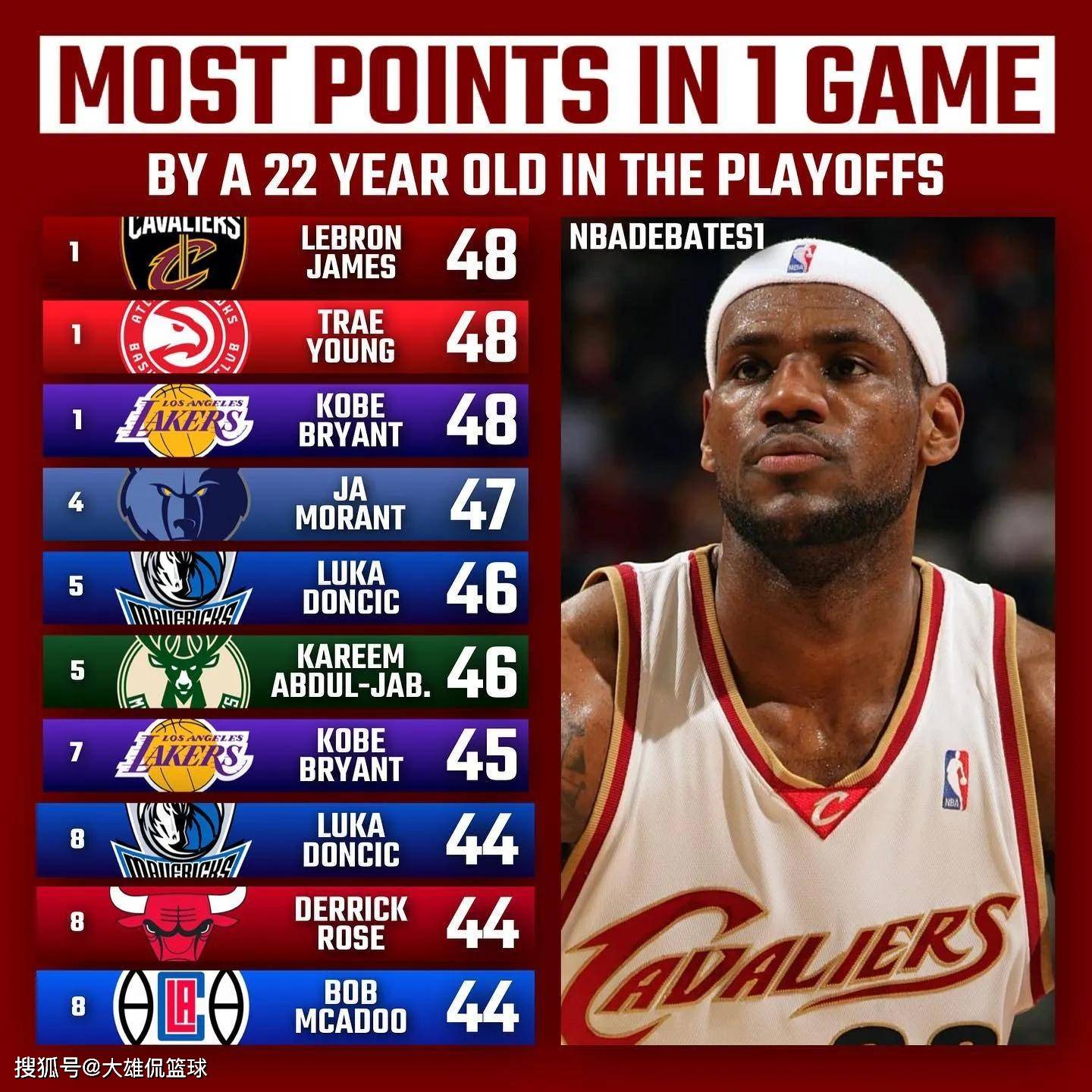 美媒新赛季球员排名,18-19赛季季后赛球员贡献排名