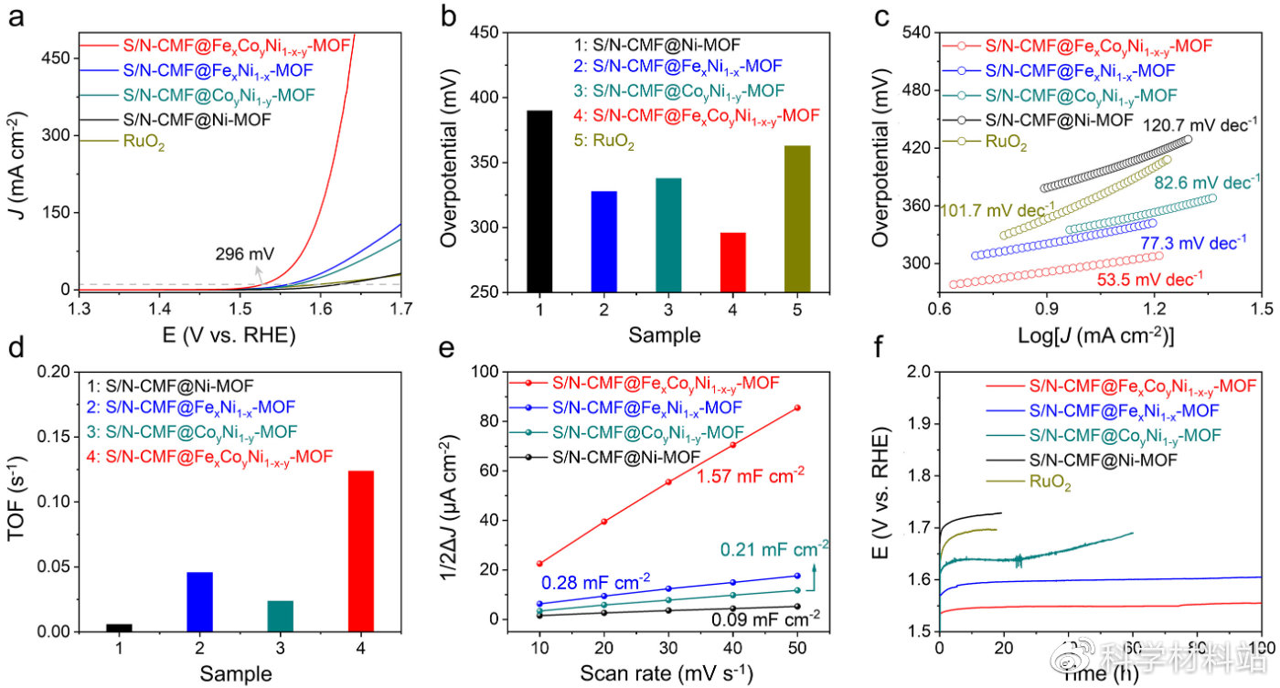 共掺杂的大孔碳纤维表面支撑的三金属MOFs用于高效电催化析氧