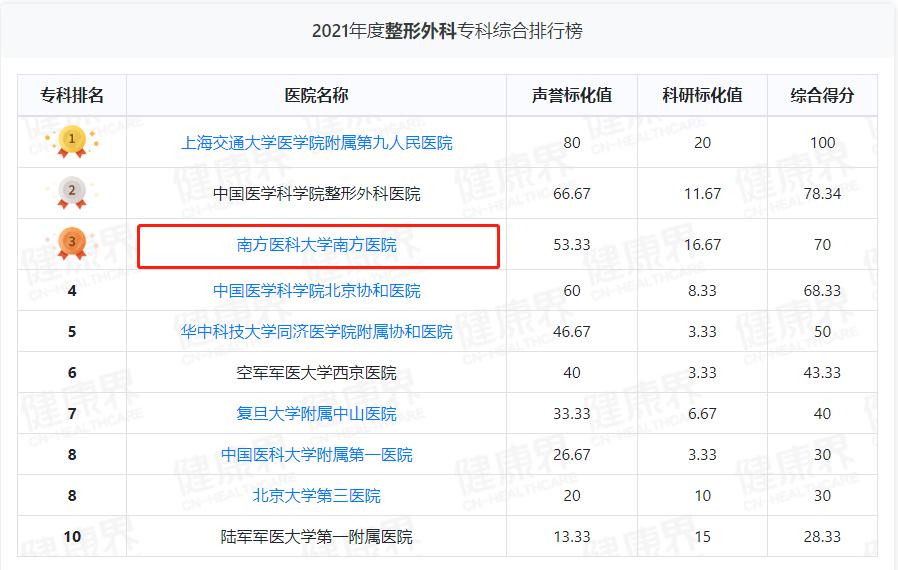 全国各三甲医院排名前100一览表,中国各大医院专科排名前十五名